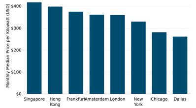 Median Monthly Price per Kilowatt at 4-Kilowatt Density, H2 2021